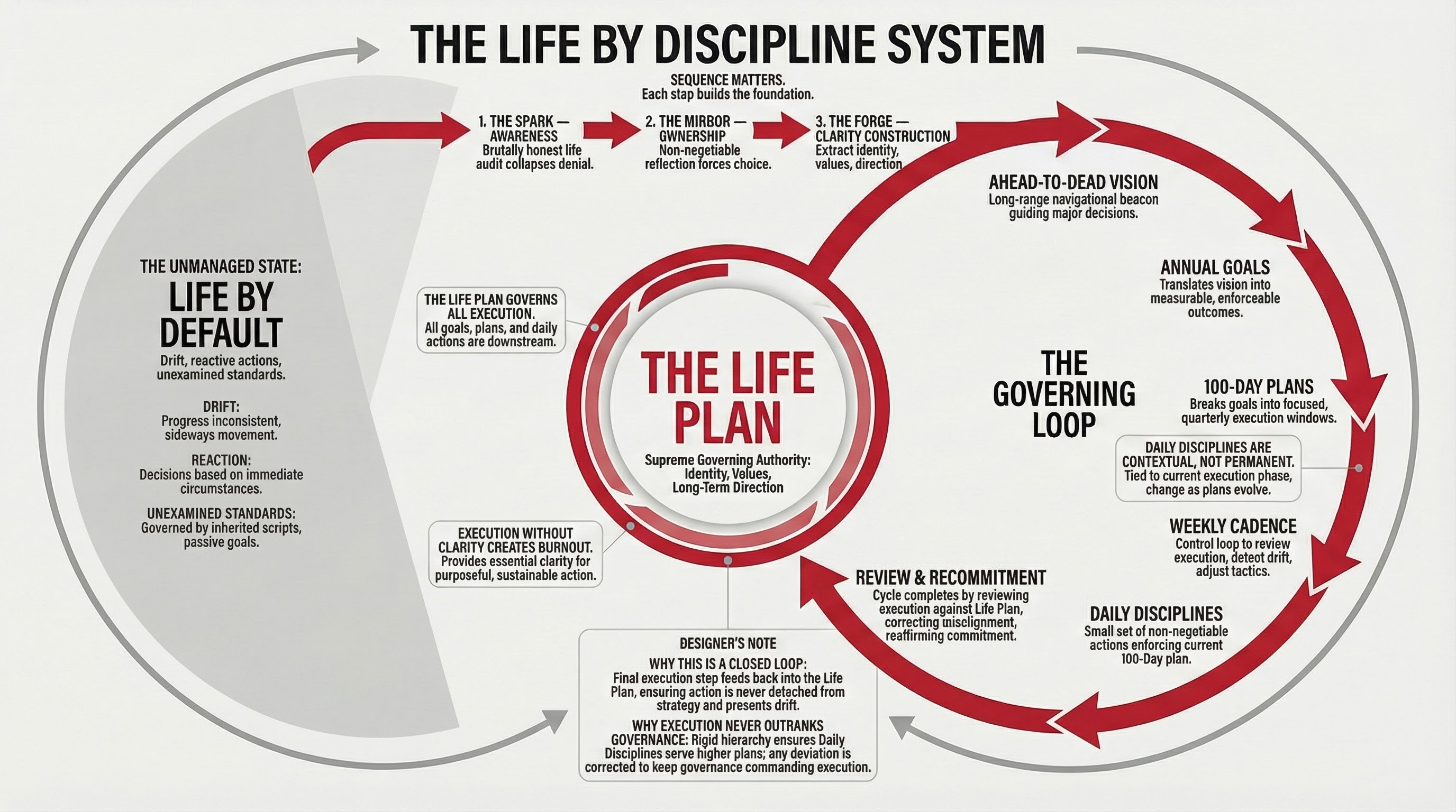 The Life by Discipline System — Spark, Mirror, Forge, Life Plan, and The Governing Loop